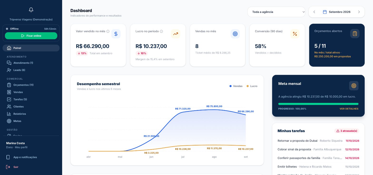 Painel do CRM com vendas, orçamentos, tarefas e embarques